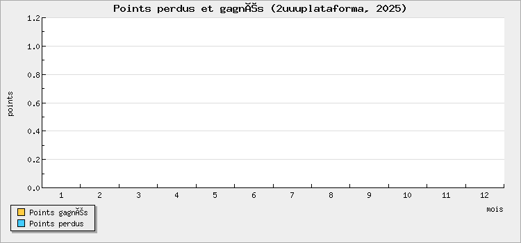 Points perdus et gagnés