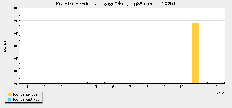 Points perdus et gagnés