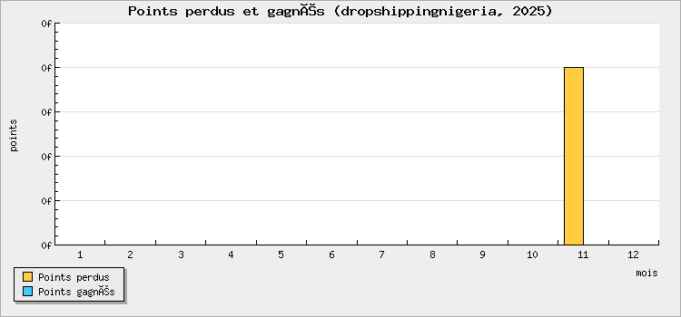 Points perdus et gagnés
