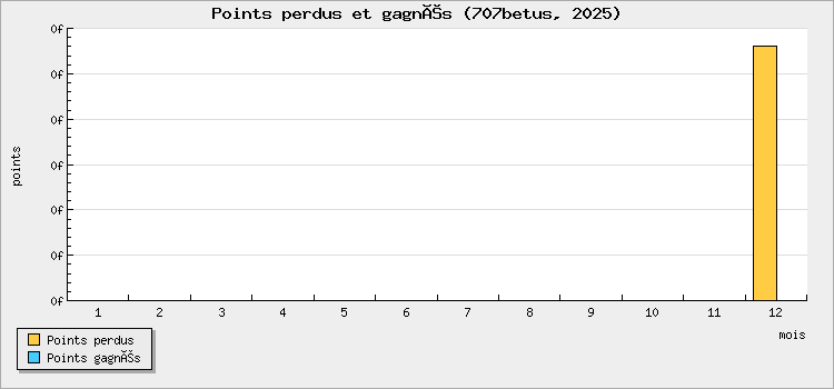Points perdus et gagnés