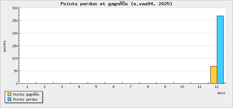 Points perdus et gagnés