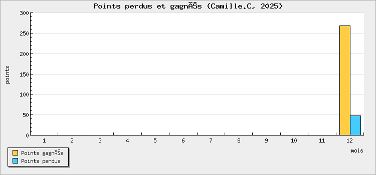 Points perdus et gagnés