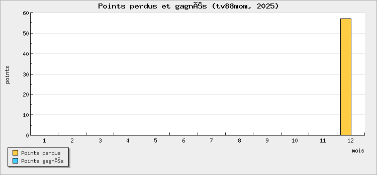Points perdus et gagnés