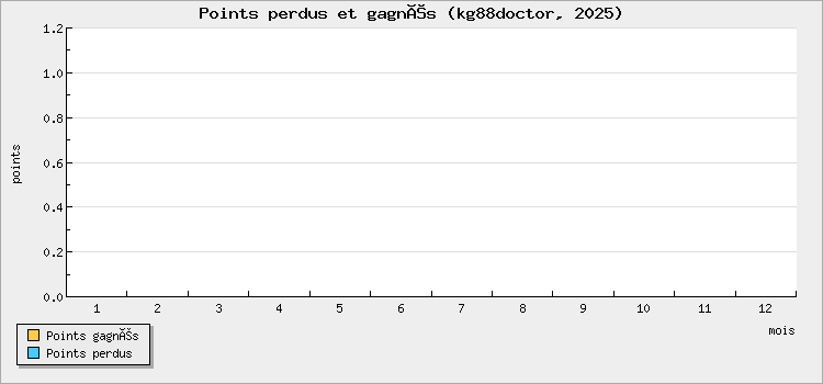 Points perdus et gagnés