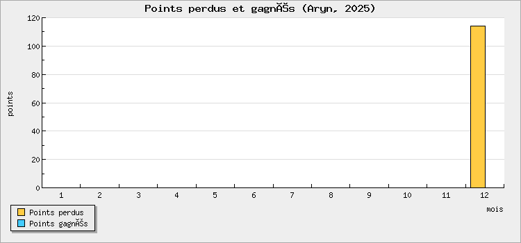 Points perdus et gagnés
