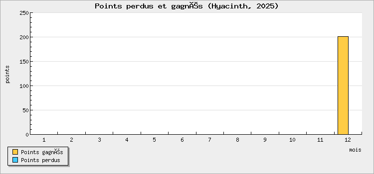 Points perdus et gagnés