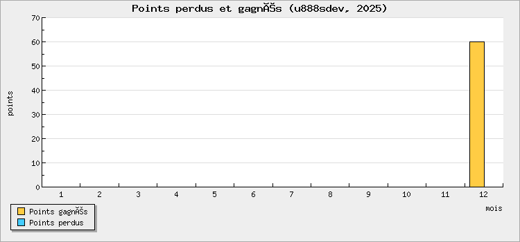 Points perdus et gagnés