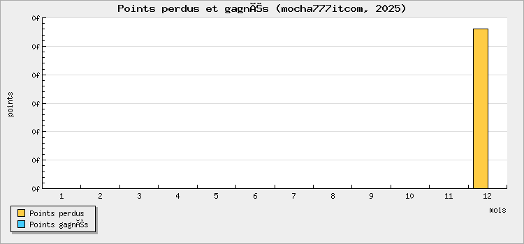 Points perdus et gagnés
