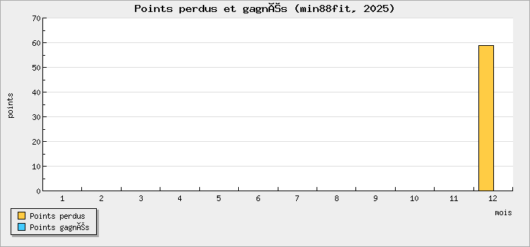 Points perdus et gagnés