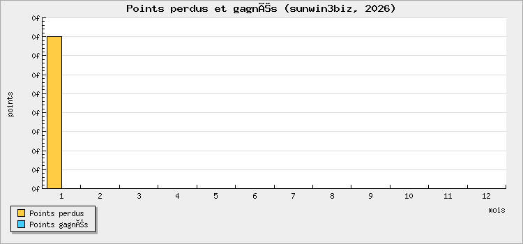 Points perdus et gagnés