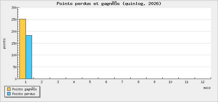 Points perdus et gagnés
