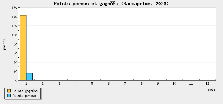 Points perdus et gagnés