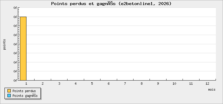 Points perdus et gagnés