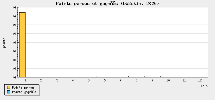 Points perdus et gagnés
