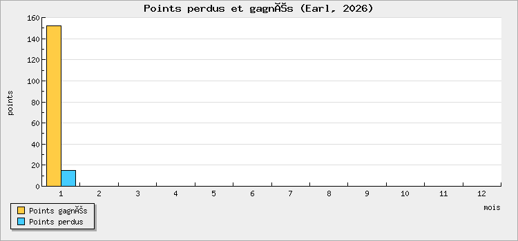 Points perdus et gagnés