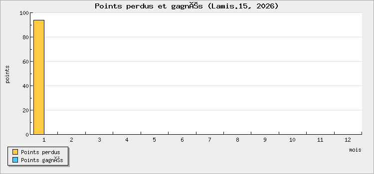 Points perdus et gagnés