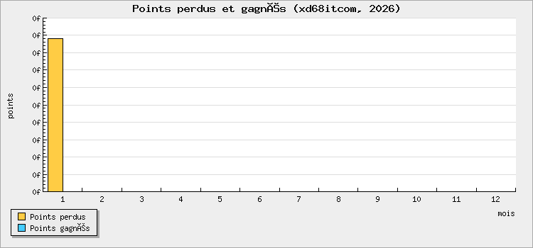 Points perdus et gagnés
