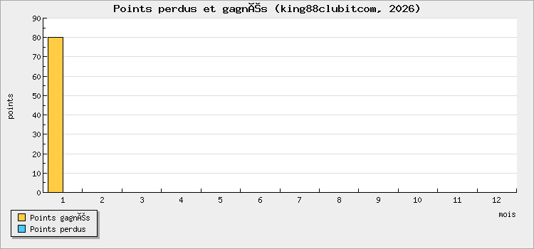 Points perdus et gagnés