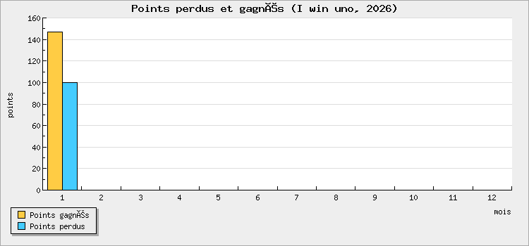 Points perdus et gagnés