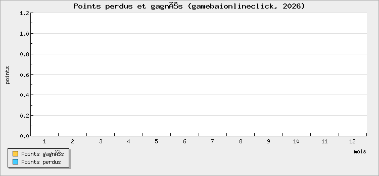 Points perdus et gagnés