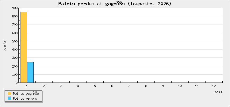 Points perdus et gagnés