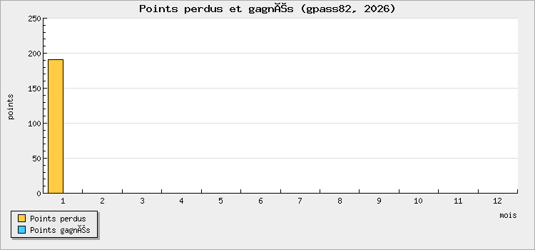 Points perdus et gagnés