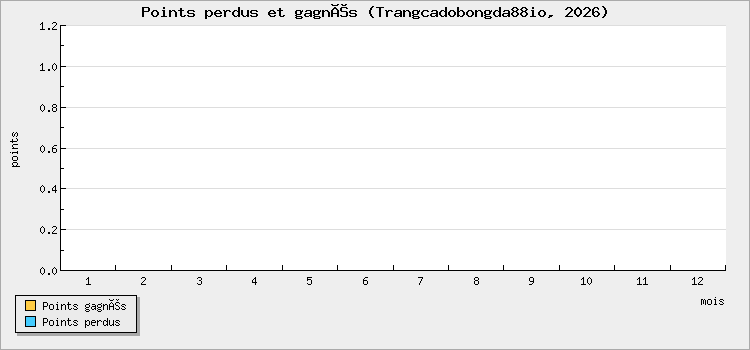Points perdus et gagnés