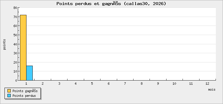 Points perdus et gagnés
