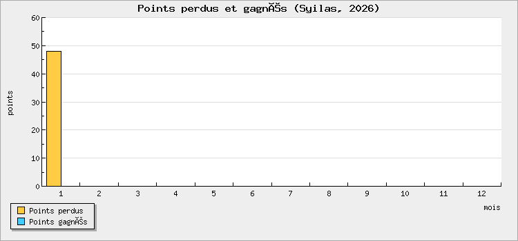 Points perdus et gagnés