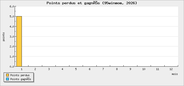 Points perdus et gagnés