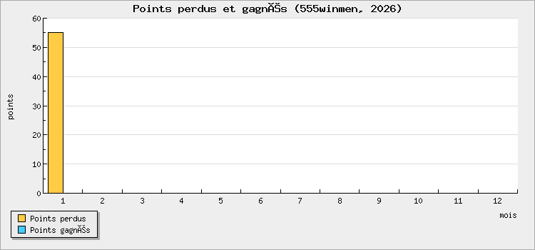 Points perdus et gagnés