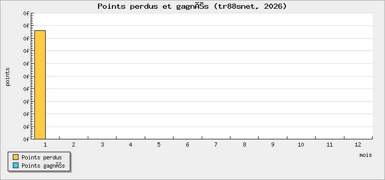 Points perdus et gagnés
