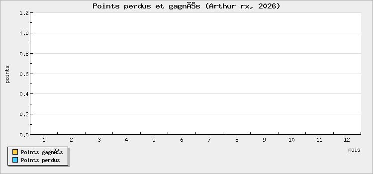 Points perdus et gagnés