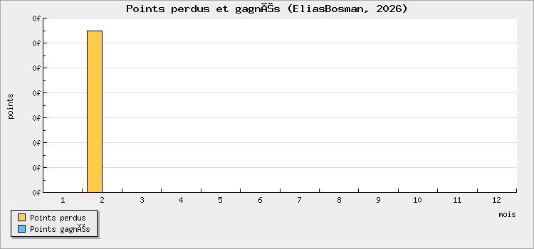 Points perdus et gagnés