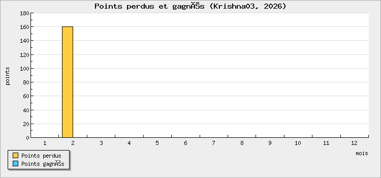 Points perdus et gagnés