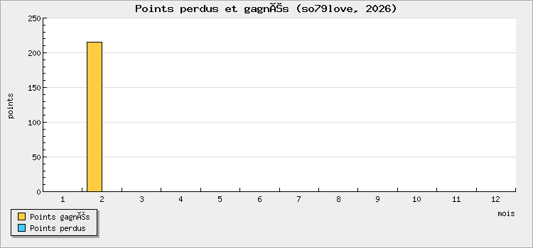 Points perdus et gagnés