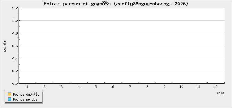 Points perdus et gagnés