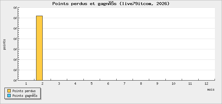Points perdus et gagnés