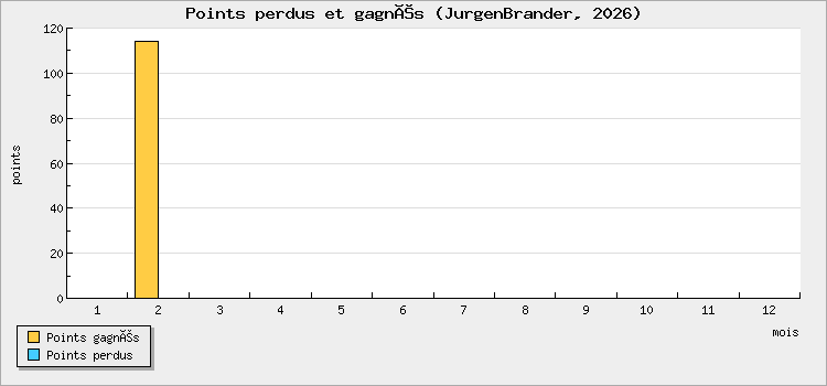 Points perdus et gagnés