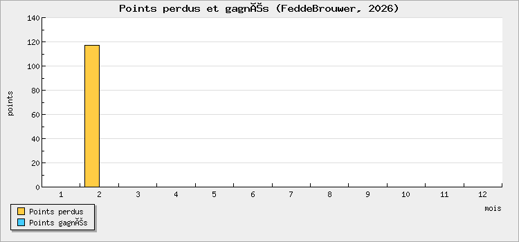 Points perdus et gagnés