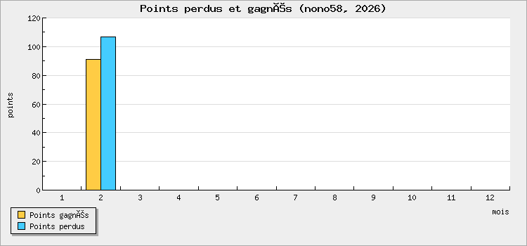 Points perdus et gagnés
