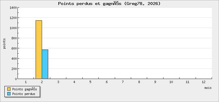 Points perdus et gagnés
