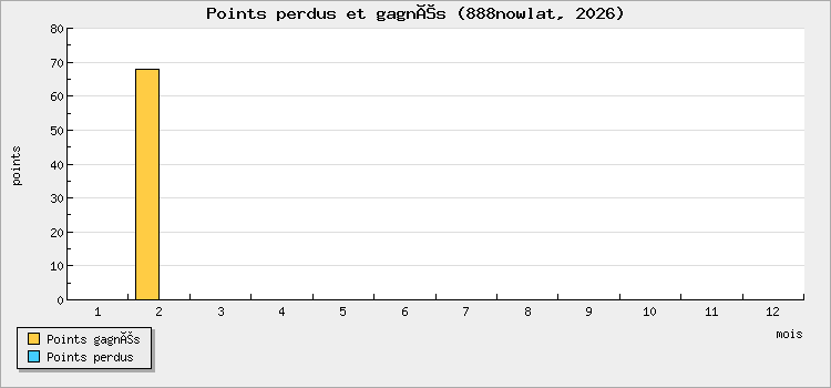 Points perdus et gagnés