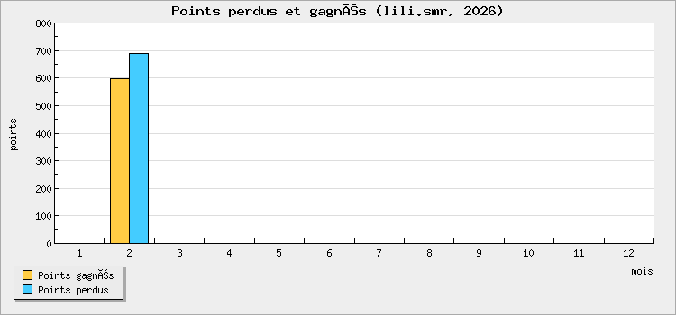 Points perdus et gagnés