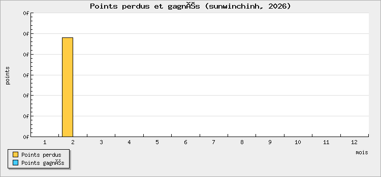 Points perdus et gagnés
