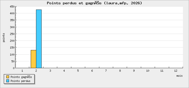 Points perdus et gagnés