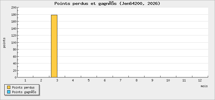Points perdus et gagnés