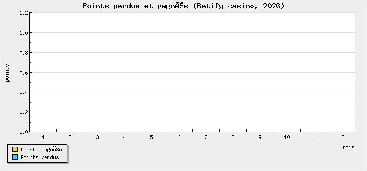Points perdus et gagnés
