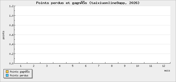 Points perdus et gagnés