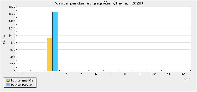Points perdus et gagnés